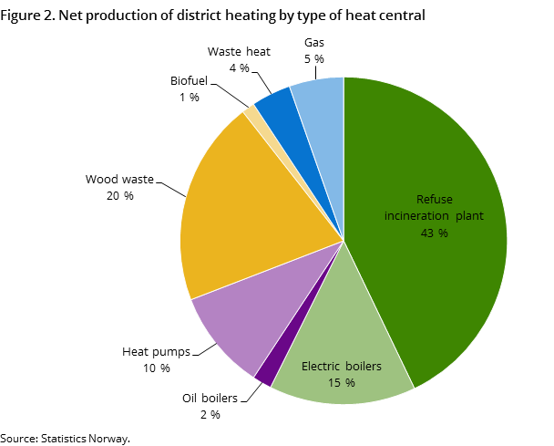 Figure 2. Net production of district heating by type of heat central Figure 2. Net production of district heating by type of heat central