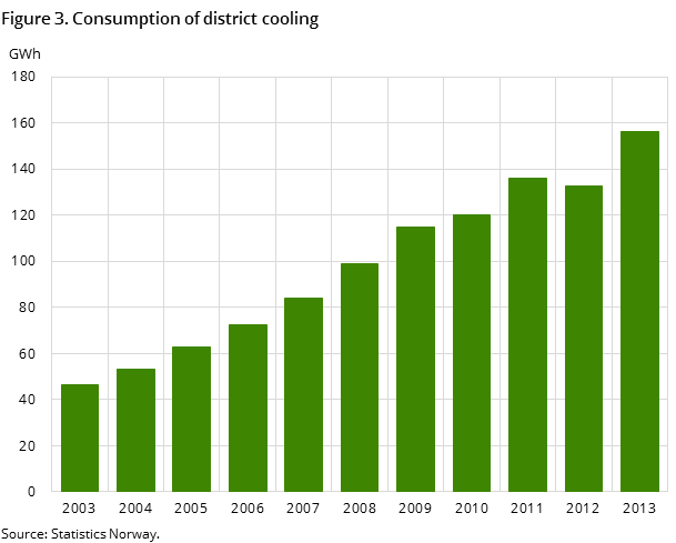 Figure 3. Consumption of district cooling Figure 3. Consumption of district cooling