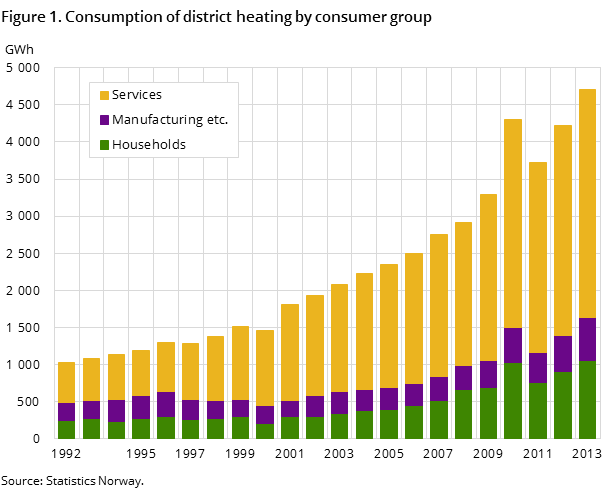 Figure 1. Consumption of district heating by consumer group Figure 1. Consumption of district heating by consumer group