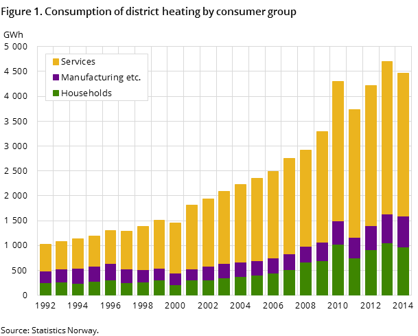 Figure 1. Consumption of district heating by consumer group Figure 1. Consumption of district heating by consumer group