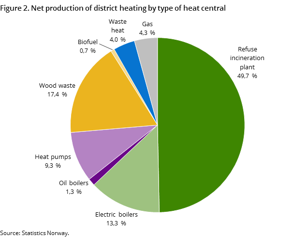 Figure 2. Net production of district heating by type of heat central Figure 2. Net production of district heating by type of heat central