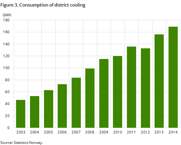 Figure 3. Consumption of district cooling Figure 3. Consumption of district cooling