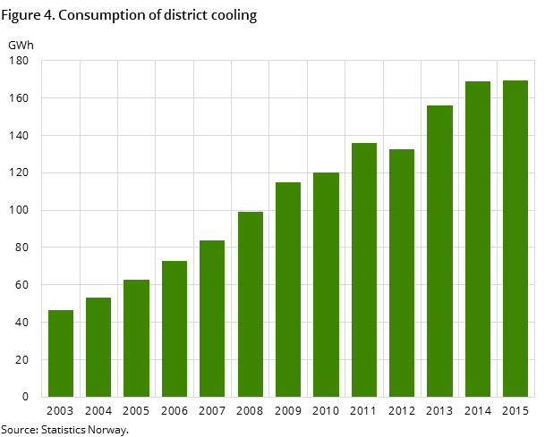 Figure 4. Consumption of district cooling Figure 4. Consumption of district cooling