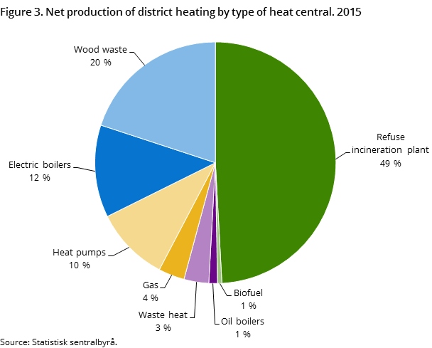 Figure 3. Net production of district heating by type of heat central. 2015 Figure 3. Net production of district heating by type of heat central. 2015