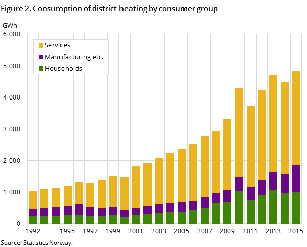 Figure 2. Consumption of district heating by consumer group Figure 2. Consumption of district heating by consumer group
