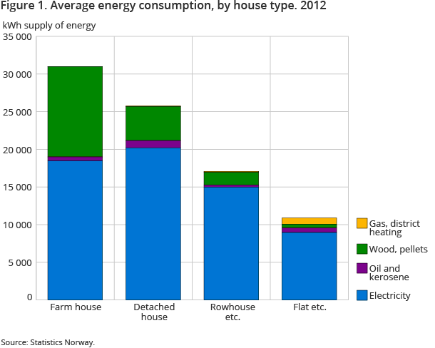 Figure 1. Average energy consumption, by house type. 2012 Figure 1. Average energy consumption, by house type. 2012