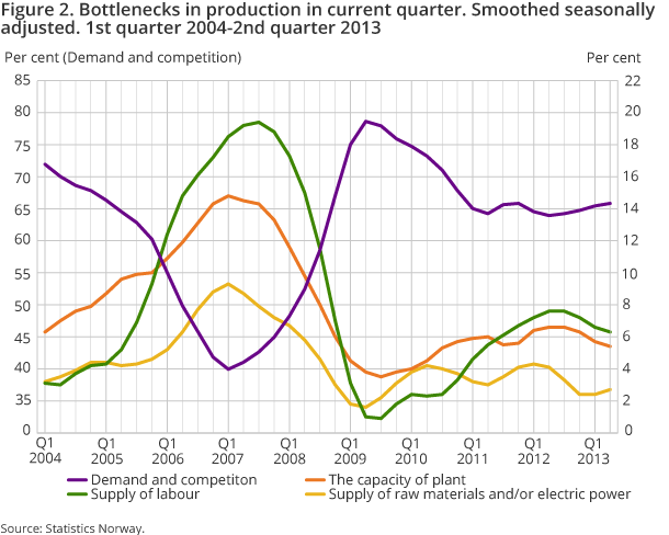 Figure 2. Bottlenecks in production in current quarter. Smoothed seasonally adjusted. 1st quarter 2004-2nd quarter 2013 Figure 2. Bottlenecks in production in current quarter. Smoothed seasonally adjusted. 1st quarter 2004-2nd quarter 2013