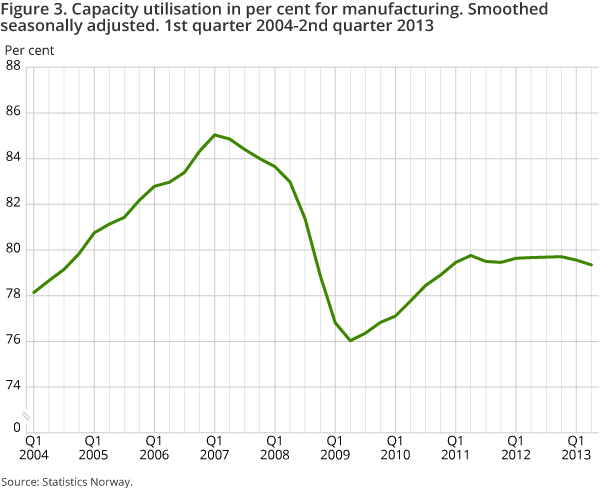 Figure 3. Capacity utilisation in per cent for manufacturing. Smoothed seasonally adjusted. 1st quarter 2004-2nd quarter 2013 Figure 3. Capacity utilisation in per cent for manufacturing. Smoothed seasonally adjusted. 1st quarter 2004-2nd quarter 2013