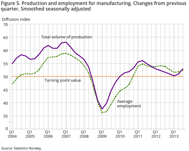Figure 5. Production and employment for manufacturing. Changes from previous quarter. Smoothed seasonally adjusted. 1st quarter 2004-2nd quarter 2013 Figure 5. Production and employment for manufacturing. Changes from previous quarter. Smoothed seasonally adjusted. 1st quarter 2004-2nd quarter 2013
