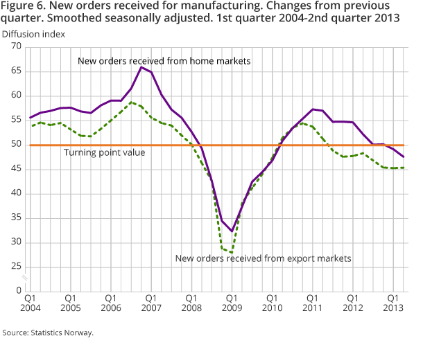 Figure 6. New orders received for manufacturing. Changes from previous quarter. Smoothed seasonally adjusted. 1st quarter 2004-2nd quarter 2013 Figure 6. New orders received for manufacturing. Changes from previous quarter. Smoothed seasonally adjusted. 1st quarter 2004-2nd quarter 2013