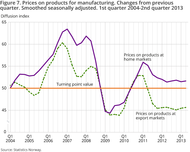 Figure 7. Prices on products for manufacturing. Changes from previous quarter. Smoothed seasonally adjusted. 1st quarter 2004-2nd quarter 2013 Figure 7. Prices on products for manufacturing. Changes from previous quarter. Smoothed seasonally adjusted. 1st quarter 2004-2nd quarter 2013