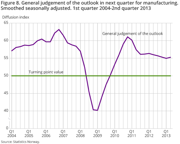 Figure 8. General judgement of the outlook in next quarter for manufacturing. Smoothed seasonally adjusted. 1st quarter 2004-2nd quarter 2013 Figure 8. General judgement of the outlook in next quarter for manufacturing. Smoothed seasonally adjusted. 1st quarter 2004-2nd quarter 2013