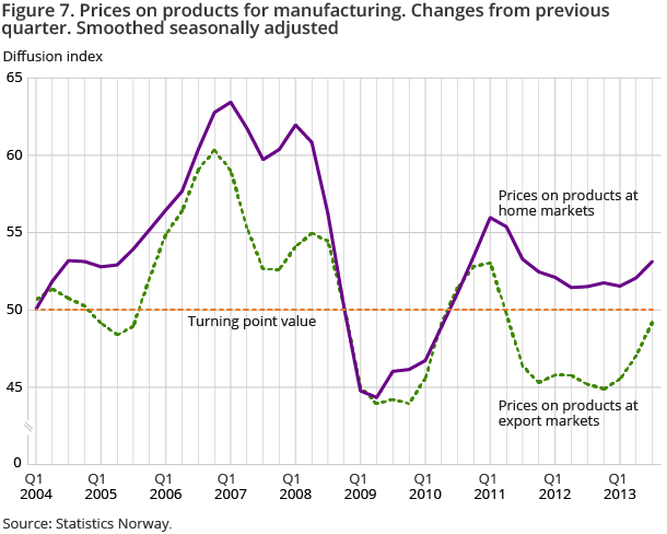 Prices on products for manufacturing. Changes from previous quarter. Smoothed seasonally adjusted Prices on products for manufacturing. Changes from previous quarter. Smoothed seasonally adjusted