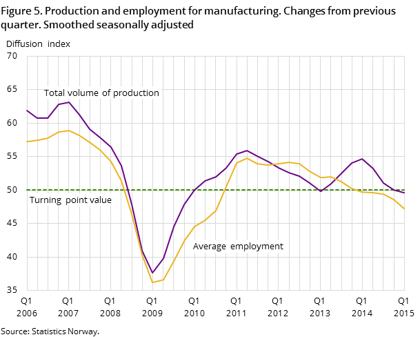 Figure 5. Production and employment for manufacturing. Changes from previous quarter. Smoothed seasonally adjusted Figure 5. Production and employment for manufacturing. Changes from previous quarter. Smoothed seasonally adjusted