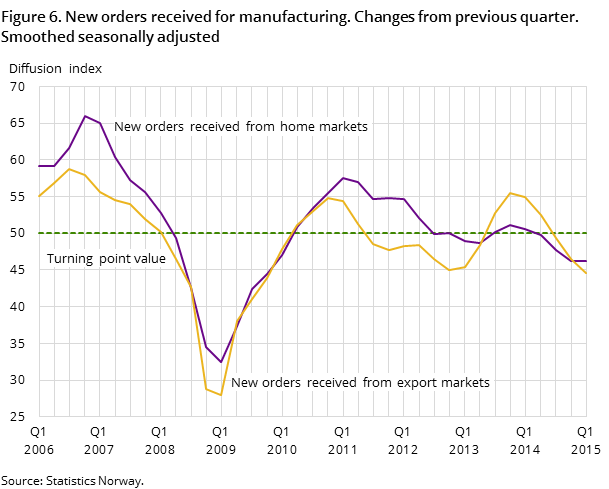 Figure 6. New orders received for manufacturing. Changes from previous quarter. Smoothed seasonally adjusted Figure 6. New orders received for manufacturing. Changes from previous quarter. Smoothed seasonally adjusted
