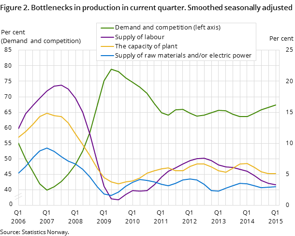 Figure 2. Bottlenecks in production in current quarter. Smoothed seasonally adjusted Figure 2. Bottlenecks in production in current quarter. Smoothed seasonally adjusted