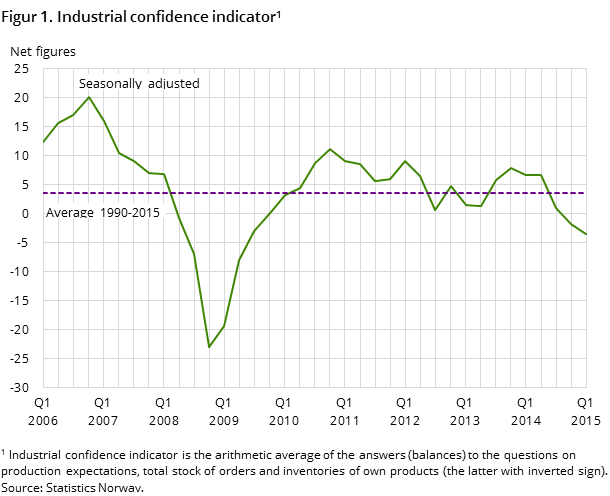 Figure 1. Industrial confidence indicator#1 Figure 1. Industrial confidence indicator#1