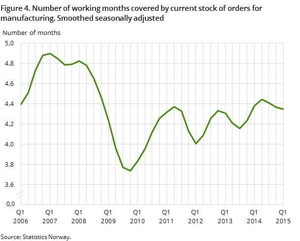 Figure 4. Number of working months covered by current stock of orders for manufacturing. Smoothed seasonally adjusted Figure 4. Number of working months covered by current stock of orders for manufacturing. Smoothed seasonally adjusted
