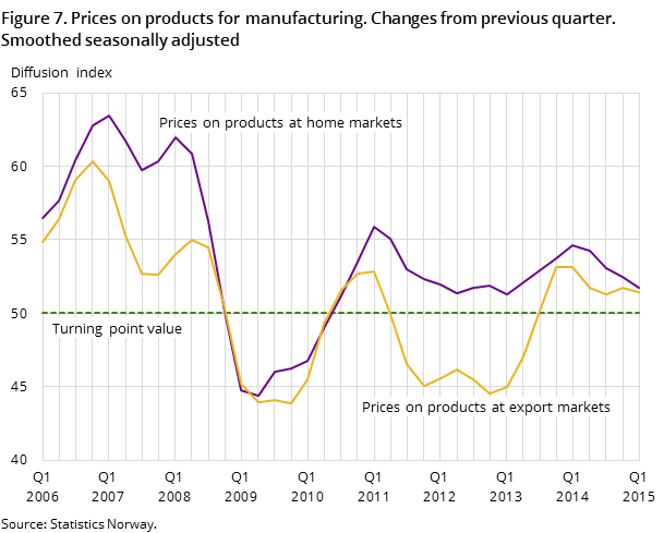 Figure 7. Prices on products for manufacturing. Changes from previous quarter. Smoothed seasonally adjusted Figure 7. Prices on products for manufacturing. Changes from previous quarter. Smoothed seasonally adjusted