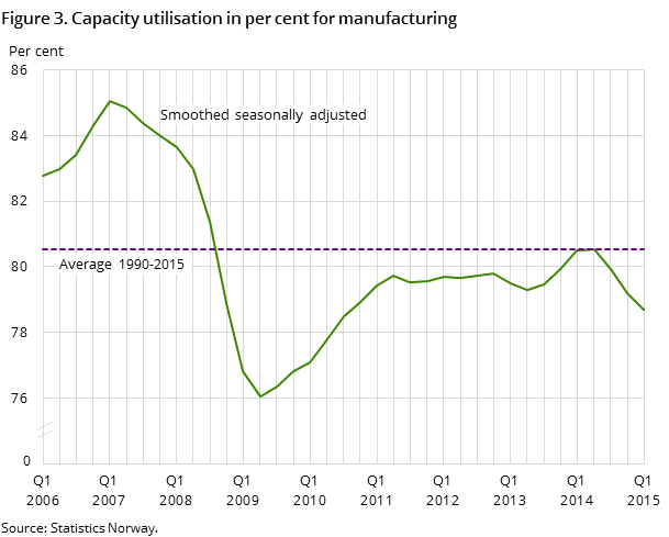 Figure 3. Capacity utilisation in per cent for manufacturing Figure 3. Capacity utilisation in per cent for manufacturing