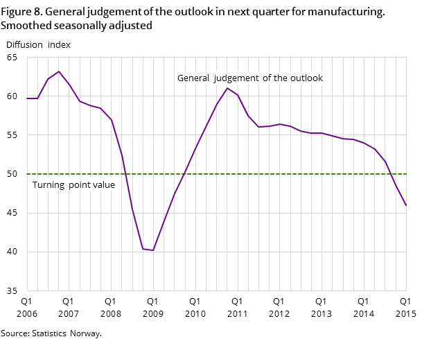 Figure 8. General judgement of the outlook in next quarter for manufacturing. Smoothed seasonally adjusted Figure 8. General judgement of the outlook in next quarter for manufacturing. Smoothed seasonally adjusted