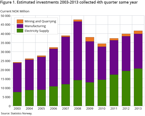 Figure 1. Estimated investments 2003-2013 collected 4th quarter same year Figure 1. Estimated investments 2003-2013 collected 4th quarter same year