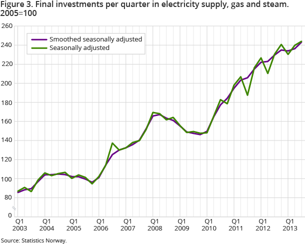 Figure 3. Final investments per quarter in electricity supply, gas and steam. 2005=100 Figure 3. Final investments per quarter in electricity supply, gas and steam. 2005=100