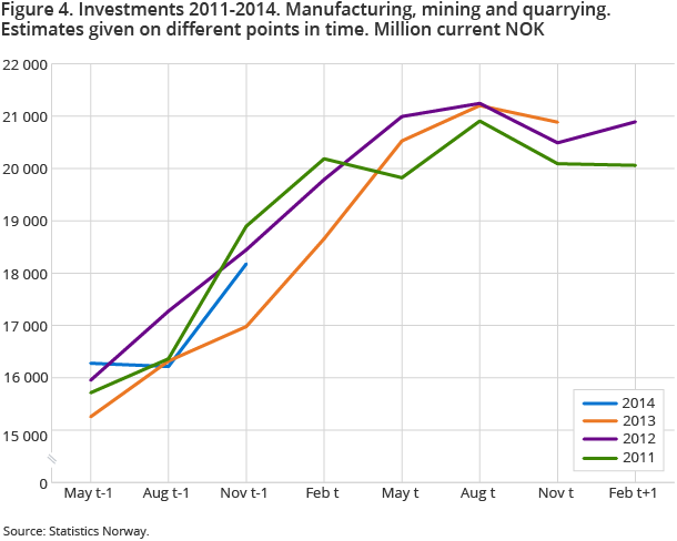 Figure 4. Investments 2011-2014. Manufacturing, mining and quarrying. Estimates given on different points in time. Million current NOK Figure 4. Investments 2011-2014. Manufacturing, mining and quarrying. Estimates given on different points in time. Million current NOK