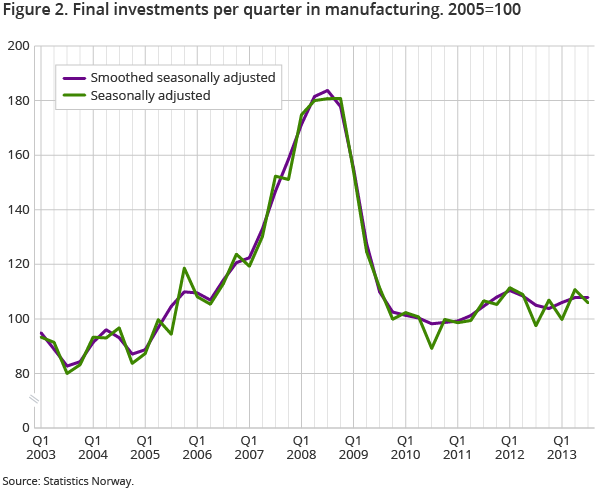 Figure 2. Final investments per quarter in manufacturing. 2005=100 Figure 2. Final investments per quarter in manufacturing. 2005=100