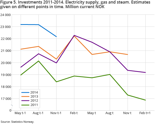 Figure 5. Investments 2011-2014. Electricity supply, gas and steam. Estimates given on different points in time. Million current NOK Figure 5. Investments 2011-2014. Electricity supply, gas and steam. Estimates given on different points in time. Million current NOK