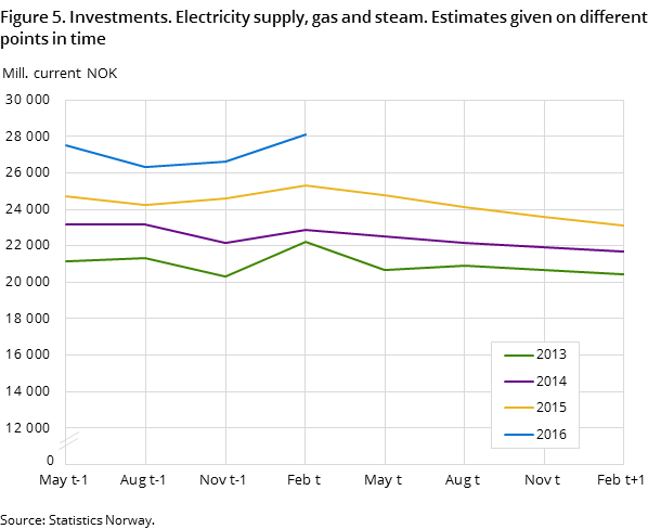 Figure 5. Investments. Electricity supply, gas and steam. Estimates given on different points in time Figure 5. Investments. Electricity supply, gas and steam. Estimates given on different points in time