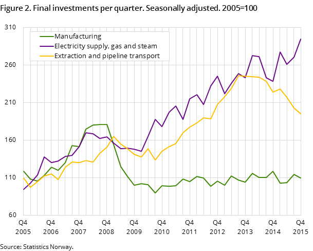 Figure 2. Final investments per quarter. Seasonally adjusted. 2005=100 Figure 2. Final investments per quarter. Seasonally adjusted. 2005=100