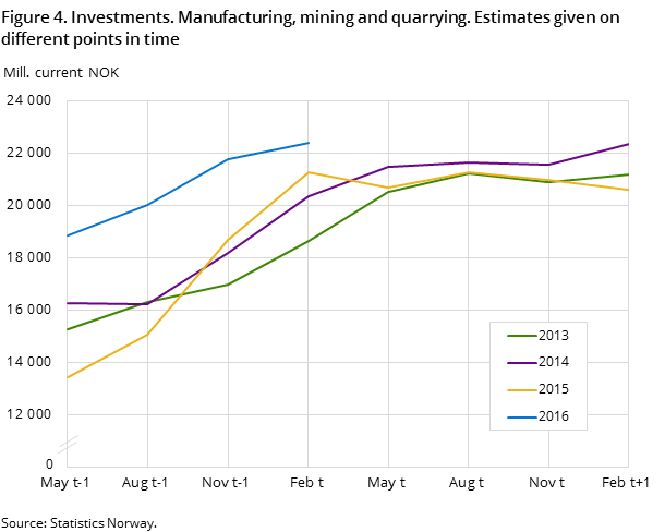 Figure 4. Investments. Manufacturing, mining and quarrying. Estimates given on different points in time Figure 4. Investments. Manufacturing, mining and quarrying. Estimates given on different points in time