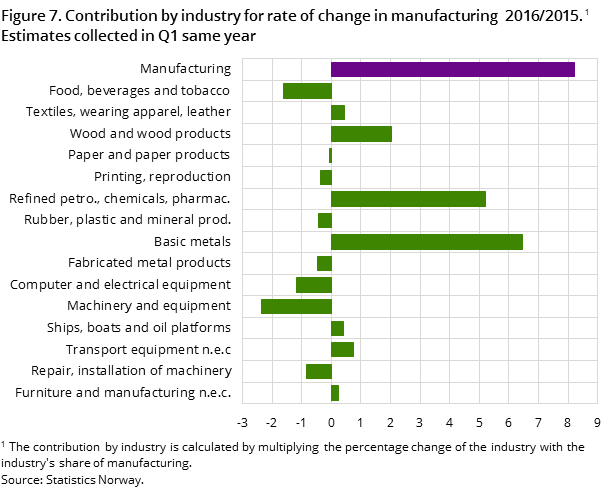Figure 7. Contribution by industry for rate of change in manufacturing  2016/2015. Estimates collected in Q1 same year Figure 7. Contribution by industry for rate of change in manufacturing  2016/2015. Estimates collected in Q1 same year