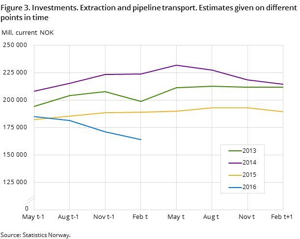 Figure 3. Investments. Extraction and pipeline transport. Estimates given on different points in time Figure 3. Investments. Extraction and pipeline transport. Estimates given on different points in time