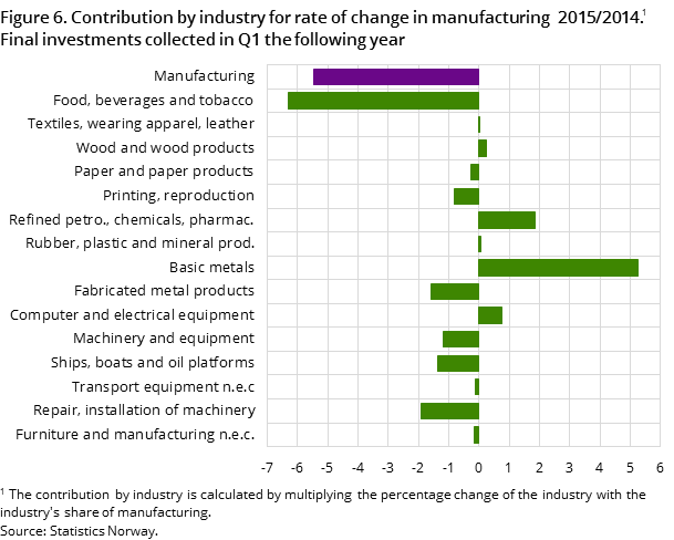 Figure 6. Contribution by industry for rate of change in manufacturing  2015/2014. Final investments collected in Q1 the following year Figure 6. Contribution by industry for rate of change in manufacturing  2015/2014. Final investments collected in Q1 the following year