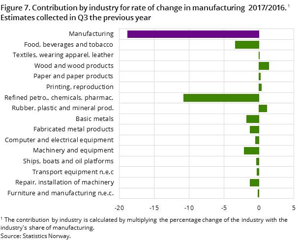 Figure 7. Contribution by industry for rate of change in manufacturing  2017/2016. Estimates collected in Q3 the previous year Figure 7. Contribution by industry for rate of change in manufacturing  2017/2016. Estimates collected in Q3 the previous year