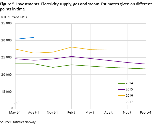 Figure 5. Investments. Electricity supply, gas and steam. Estimates given on different points in time Figure 5. Investments. Electricity supply, gas and steam. Estimates given on different points in time