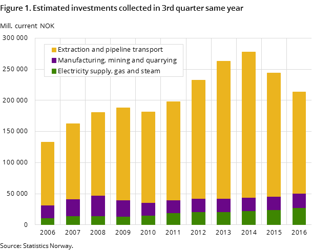 Figure 1. Estimated investments collected in 3rd quarter same year Figure 1. Estimated investments collected in 3rd quarter same year