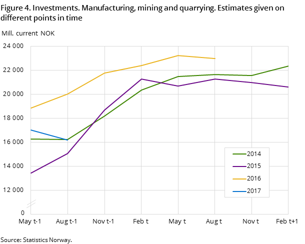 Figure 4. Investments. Manufacturing, mining and quarrying. Estimates given on different points in time Figure 4. Investments. Manufacturing, mining and quarrying. Estimates given on different points in time