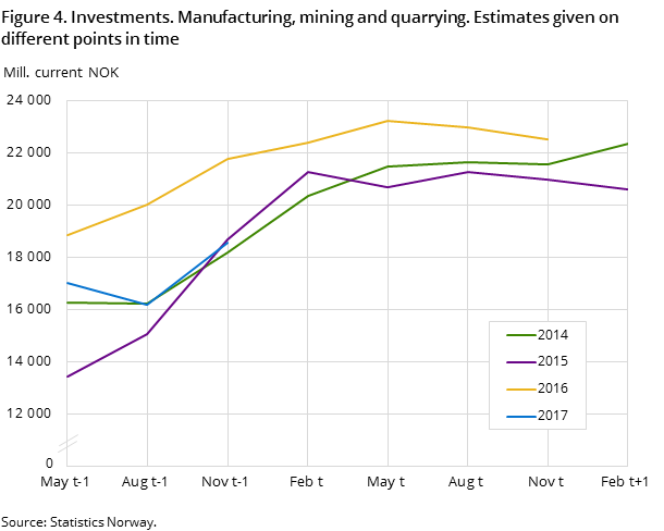 Figure 4. Investments. Manufacturing, mining and quarrying. Estimates given on different points in time Figure 4. Investments. Manufacturing, mining and quarrying. Estimates given on different points in time