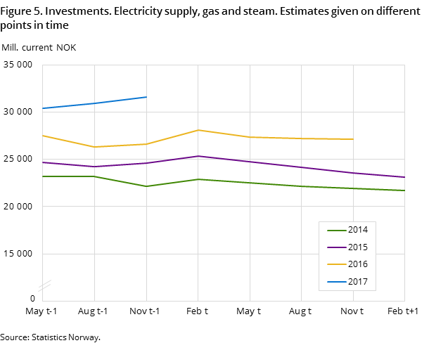 Figure 5. Investments. Electricity supply, gas and steam. Estimates given on different points in time Figure 5. Investments. Electricity supply, gas and steam. Estimates given on different points in time