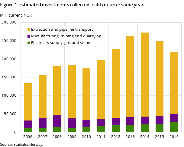 Figure 1. Estimated investments collected in 4th quarter same year Figure 1. Estimated investments collected in 4th quarter same year