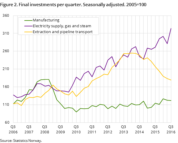 Figure 2. Final investments per quarter. Seasonally adjusted. 2005=100 Figure 2. Final investments per quarter. Seasonally adjusted. 2005=100