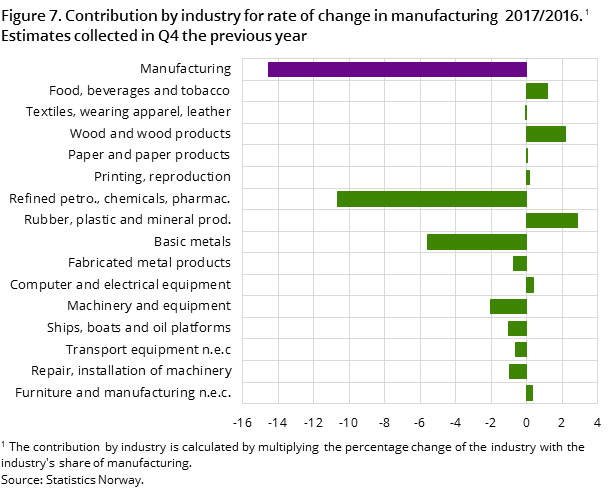 Figure 7. Contribution by industry for rate of change in manufacturing 2017/2016. Estimates collected in Q4 the previous year Figure 7. Contribution by industry for rate of change in manufacturing 2017/2016. Estimates collected in Q4 the previous year