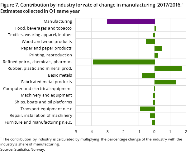 Figure 7. Contribution by industry for rate of change in manufacturing  2017/2016. Estimates collected in Q1 same year Figure 7. Contribution by industry for rate of change in manufacturing  2017/2016. Estimates collected in Q1 same year