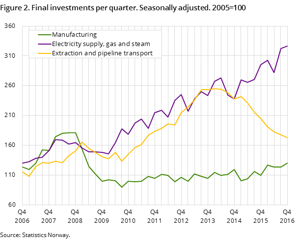 Figure 2. Final investments per quarter. Seasonally adjusted. 2005=100 Figure 2. Final investments per quarter. Seasonally adjusted. 2005=100