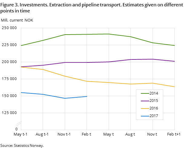 Figure 3. Investments. Extraction and pipeline transport. Estimates given on different points in time Figure 3. Investments. Extraction and pipeline transport. Estimates given on different points in time