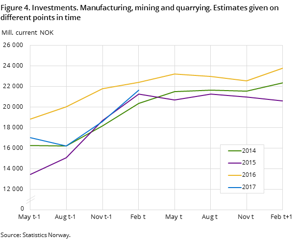 Figure 4. Investments. Manufacturing, mining and quarrying. Estimates given on different points in time Figure 4. Investments. Manufacturing, mining and quarrying. Estimates given on different points in time