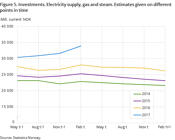 Figure 5. Investments. Electricity supply, gas and steam. Estimates given on different points in time Figure 5. Investments. Electricity supply, gas and steam. Estimates given on different points in time